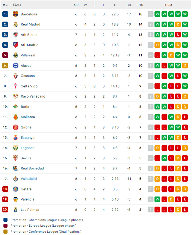 Barcelona thắng 5 sao trong ngày Yamal kiến tạo bằng trivela, xây chắc ngôi đầu La Liga với thành tích ấn tượng - Ảnh 3.